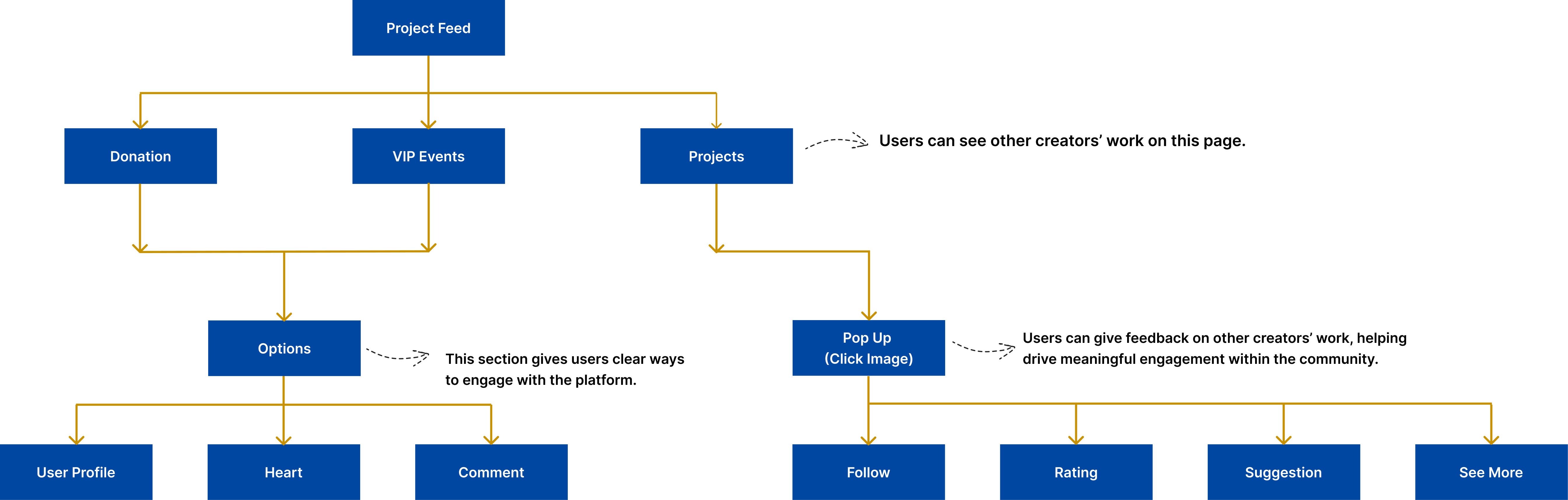 Information architecture site map